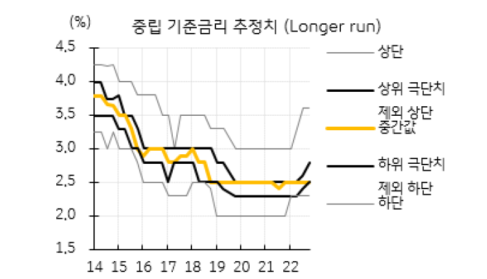 2014년부터 2022년까지 'FOMC 중립금리 전망치' 범위를 보여주는 그래프. 시장이 우려한 것 1)연준의 추가 인상 의지 등 작년과 같은 강한 물가 안정 의지 2) 중립금리의 상향 조정 가능성.