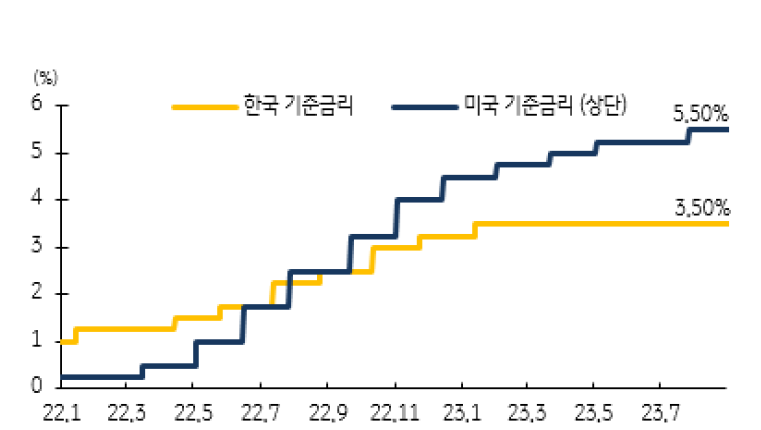 한국과 미국 기준금리