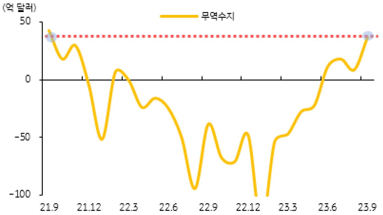 한국 수출입 동향을 나타낸 그래프이다. 9월 무역수지는 37억 달러로 2021년 9월 이후 2년만에 최대치를 기록했다.