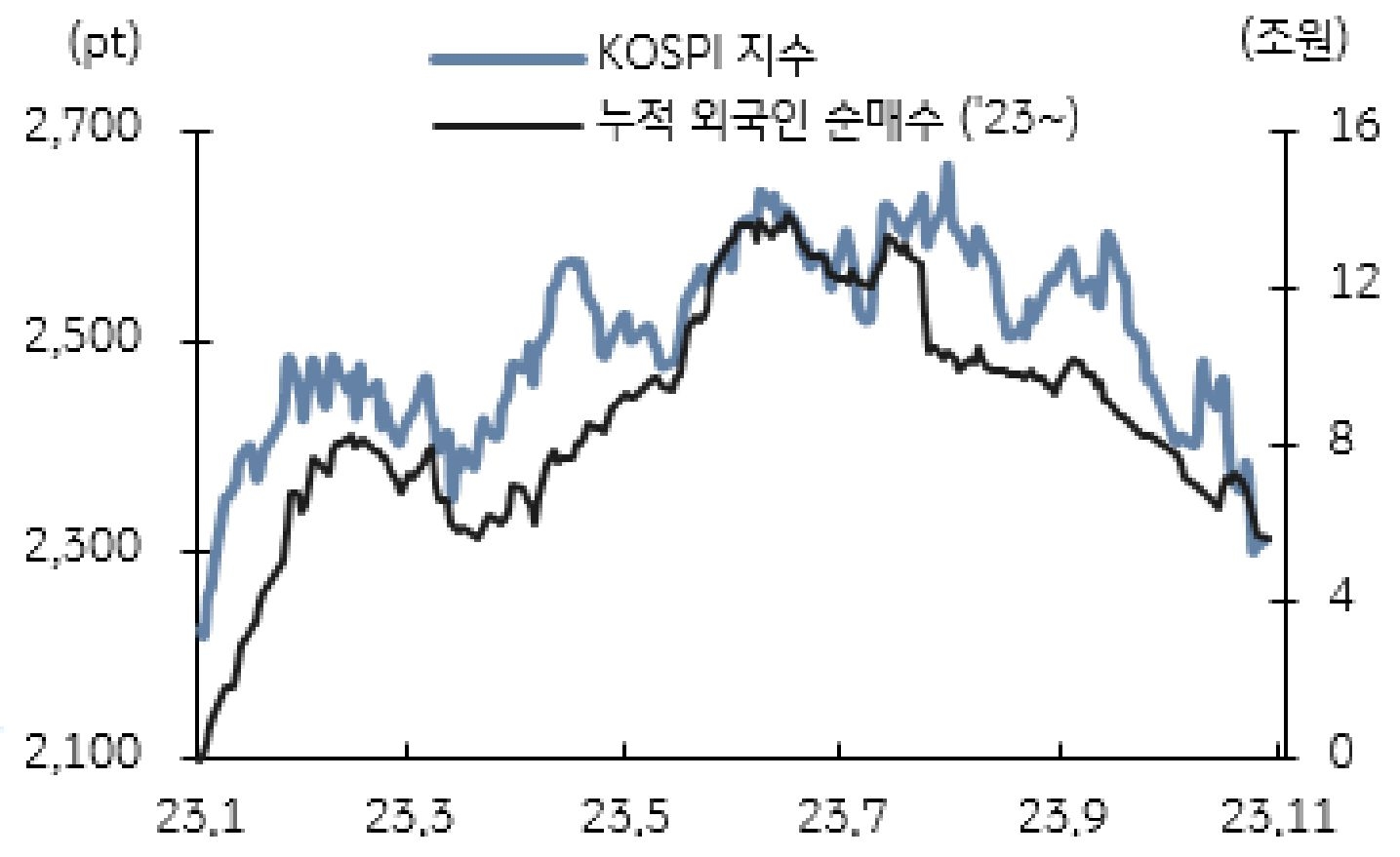 다양한 악재들이 증시를 압박하고 있으나 2024년 긍정적으로 기대 | KB의 생각
