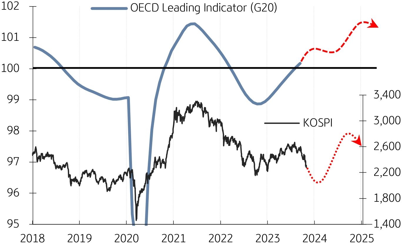 코스피와 OECD Leading Indicator의 추이를 나타내는 선 그래프. 2018년부터 2025년까지의 기간이 그래프에 반영되어있다.