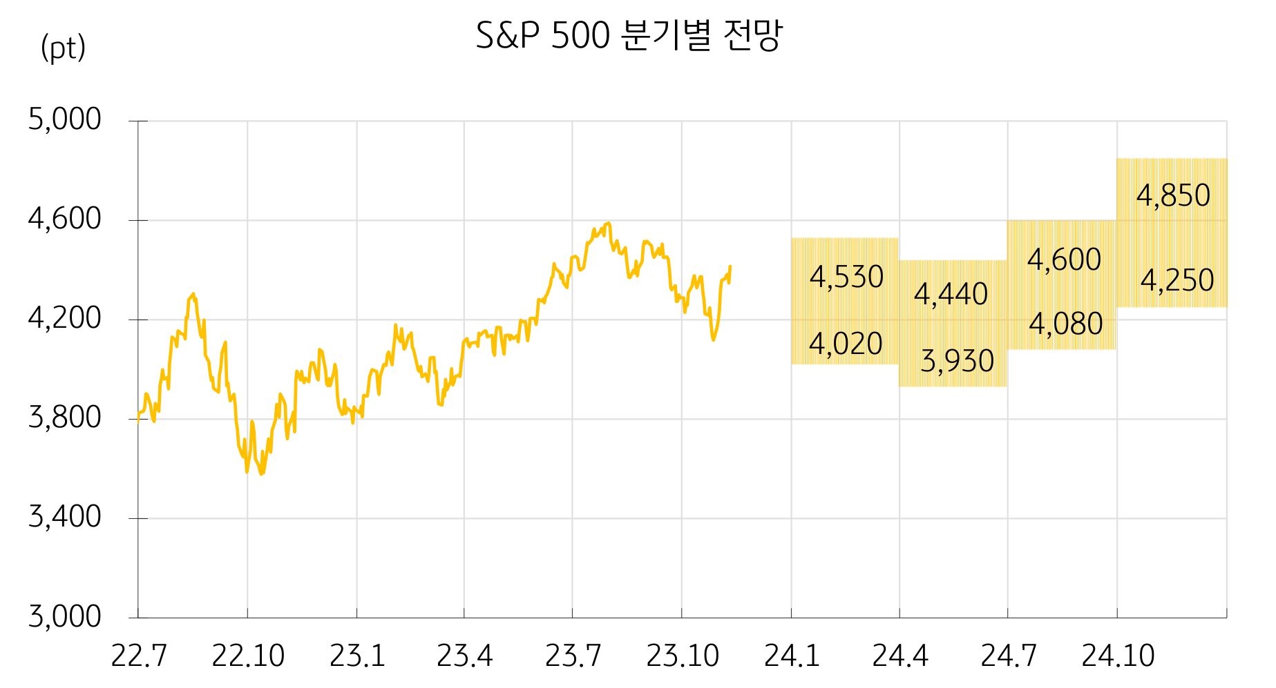S&P 500을 분기별로 전망한 선 그래프. 기간은 22년 7월부터 24년 10월 이후까지 반영되어있다.