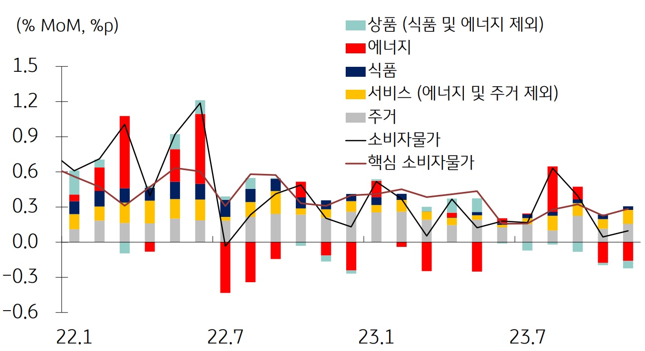미국 소비가 예상보다는 견조할 가능성 (2023.12.19) | KB의 생각