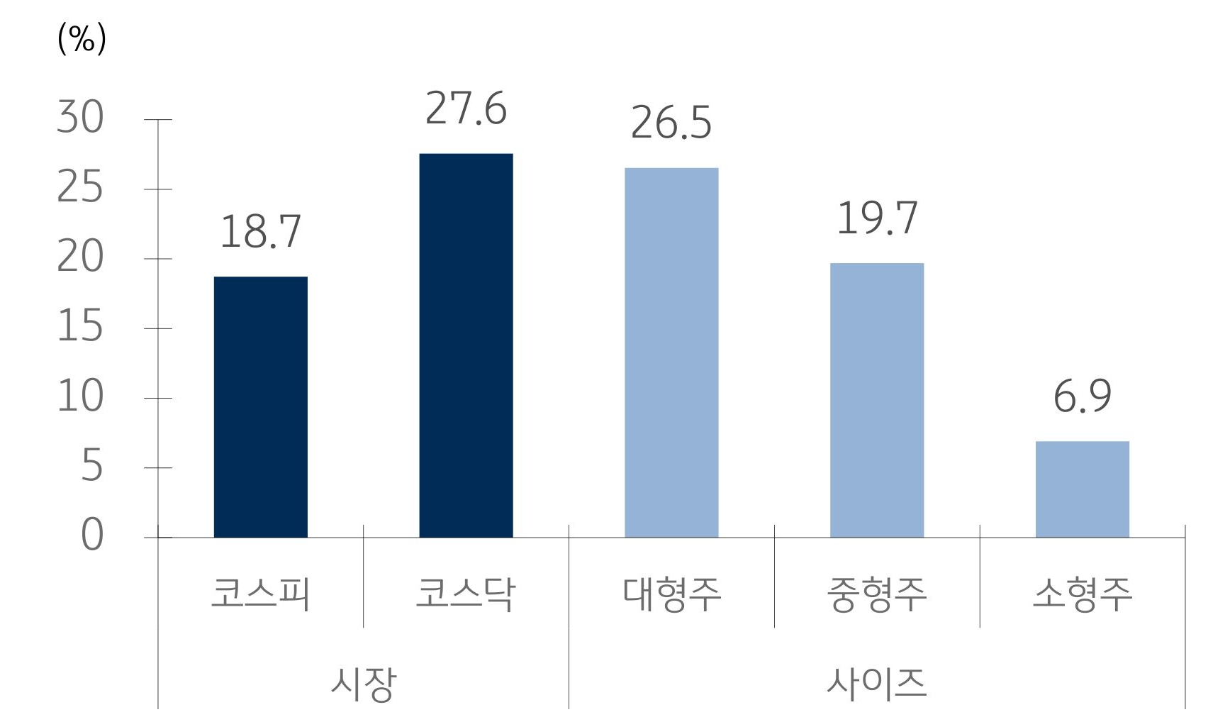 2023년 한국 증시의 1년간 수익률을 시장과 주식 사이즈로 나눠서 보여주는 그래프이다. 