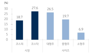 2023년 한국 증시의 1년간 수익률을 시장과 주식 사이즈로 나눠서 보여주는 그래프이다. 