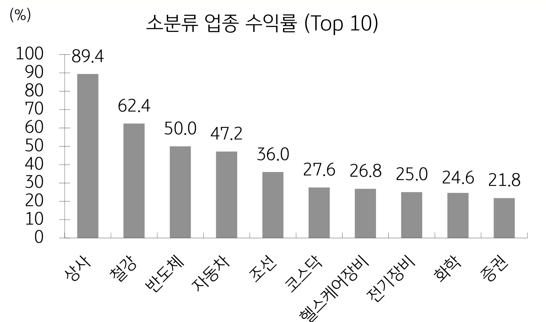 2023년 소분류 업종별 수익률 상위 10개 분야를 보여주고 있다 상사 부분이 수익률 1등을 기록했다.