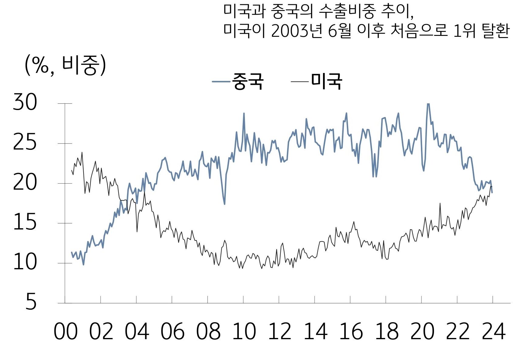 미국과 중국의 수출비중 추이를 보여주며 미국이 2003년 5월 이후 처음으로 1위를 탈환했다.