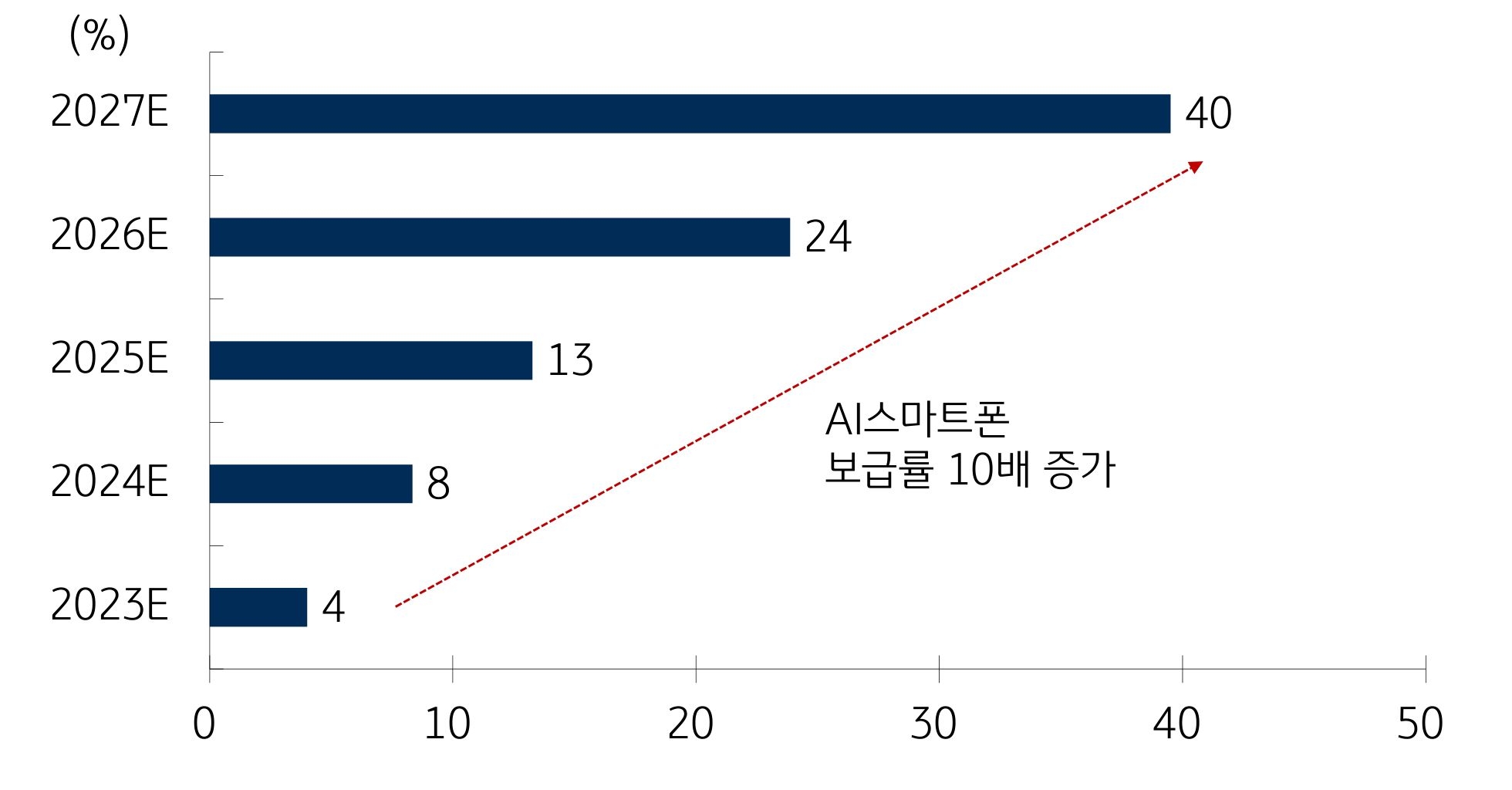 AI스마트폰 보급률이 2023년에 비해 2027년이 되면 10배 증가할 것으로 예측하고 있음을 보여주는 그래프이다.