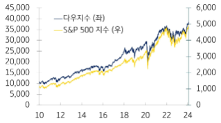 미 증시의 대표 지수인 다우지수와 S&P500 지수의 최근 14년간의 상승률을 볼 수 있는 그래프이다