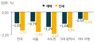 2022년 12월 '지역별 주택 매매 및 전세가격 증감률' 그래프. 노란색 그래프는 전세가격, 남색 그래프는 매매가격 변동을 보여줌. 그래프를 요약하면 2022년 12월 전국주택매매가격이 하락(부동산 변동 그래프)