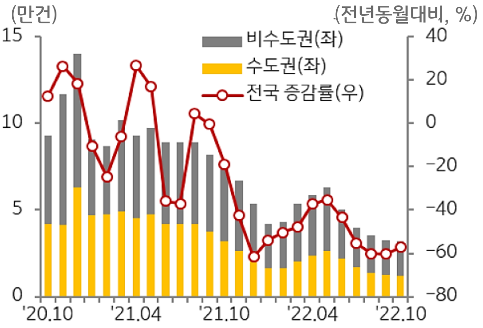 주택 매매거래량 추이