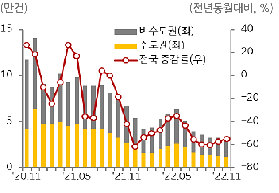 '주택 매매 거래량을 추이'를 보여주는 그래프. 2020년 11월부터 2022년 11월까지 최근 2년간 비수도권과 수도권의 거래량 추이를 보여주고 있음.자금조달 부담과 수요감소로 토지 거래량 및 가격이 하락세를 보인 것으로 분석함.
