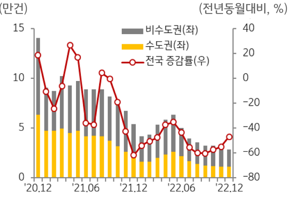 주택 매매거래량 추이
