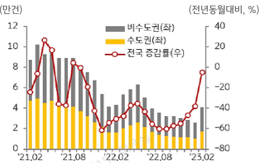 주택 매매거래량 추이
