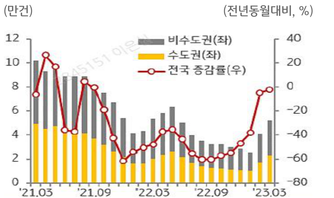 주택 매매거래량 추이