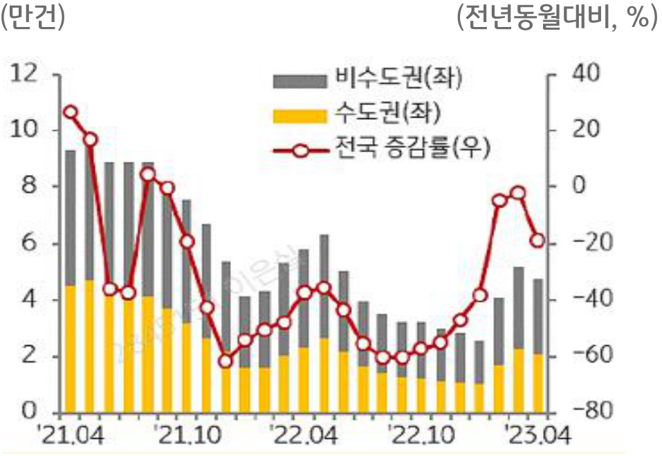 주택 매매거래량 추이