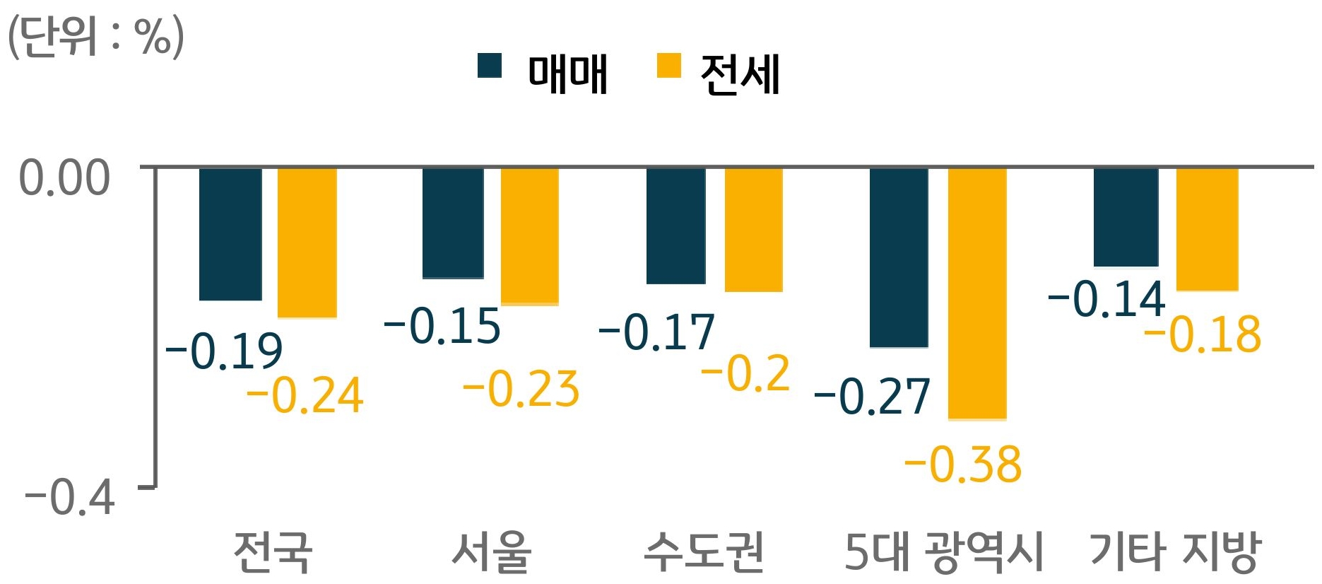 지역별 주택 매매 및 전세가격 증감률을 나타내는 그래프이다. 7월 전국주택매매가격은 전월대비 하락하였다.