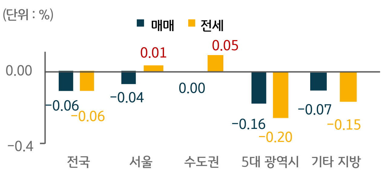 지역별 주택 매매 및 전세가격 증감률