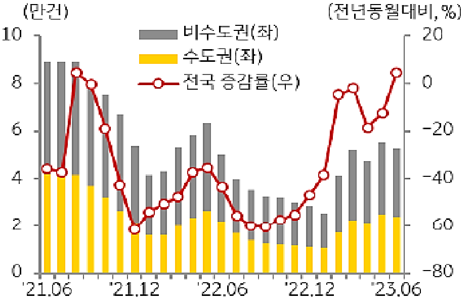 주택 매매거래량 추이