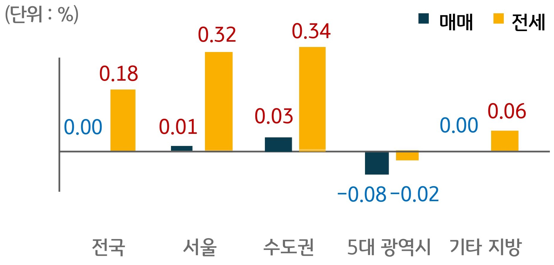 전국/서울/수도권/5대광역시/기타지방으로 분류하여 매매와 전세의 증감률을 확인하고  있다. 증감의 기준은 10월 대비 11월의 증감을 확인한 것이다.