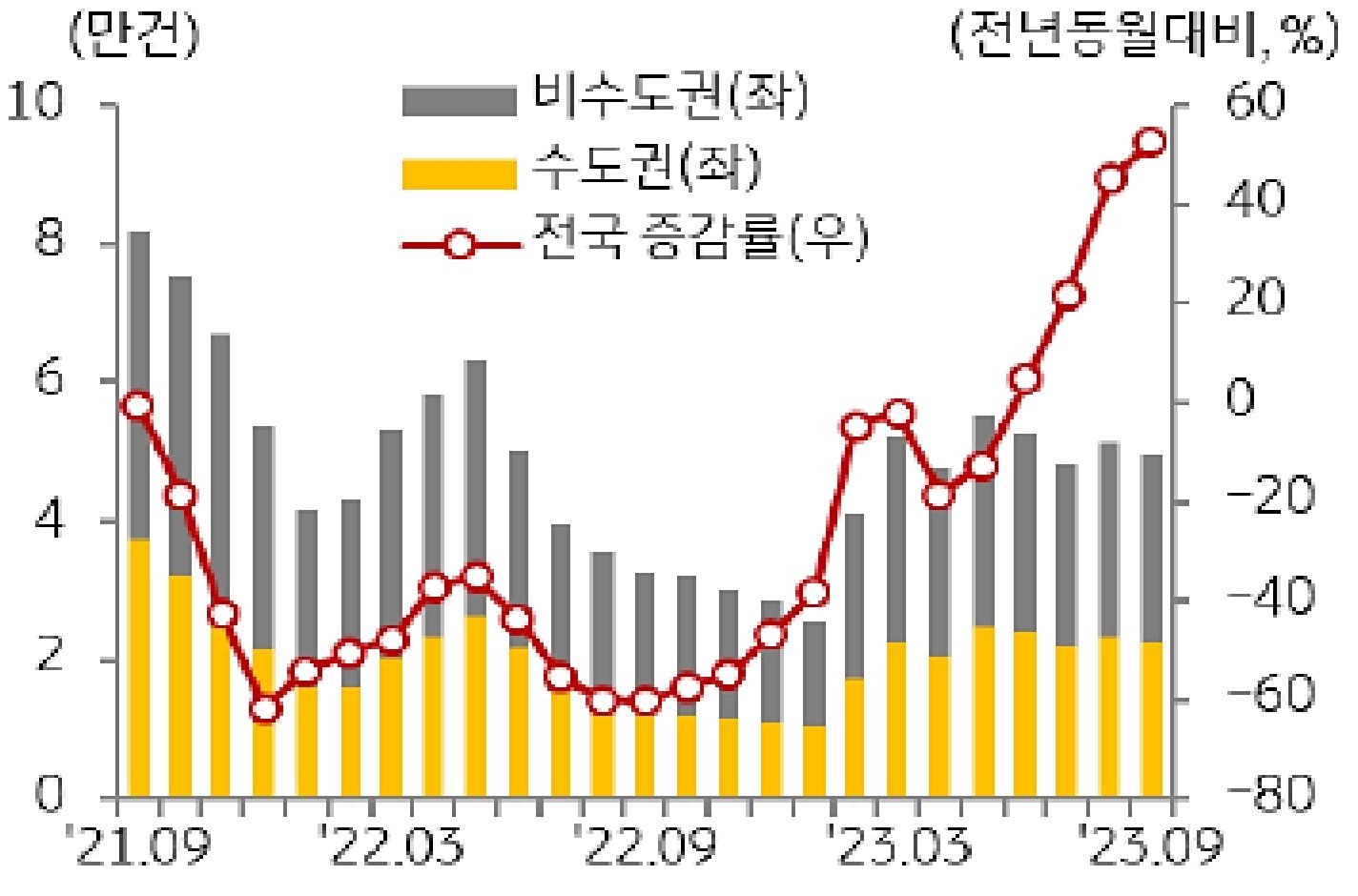 수도권과 비수도권의 주택 매매거래량 추이를 막대 그래프로 나타냈다. 선 그래프로 전국의 증감률 또한 반영하였다.
