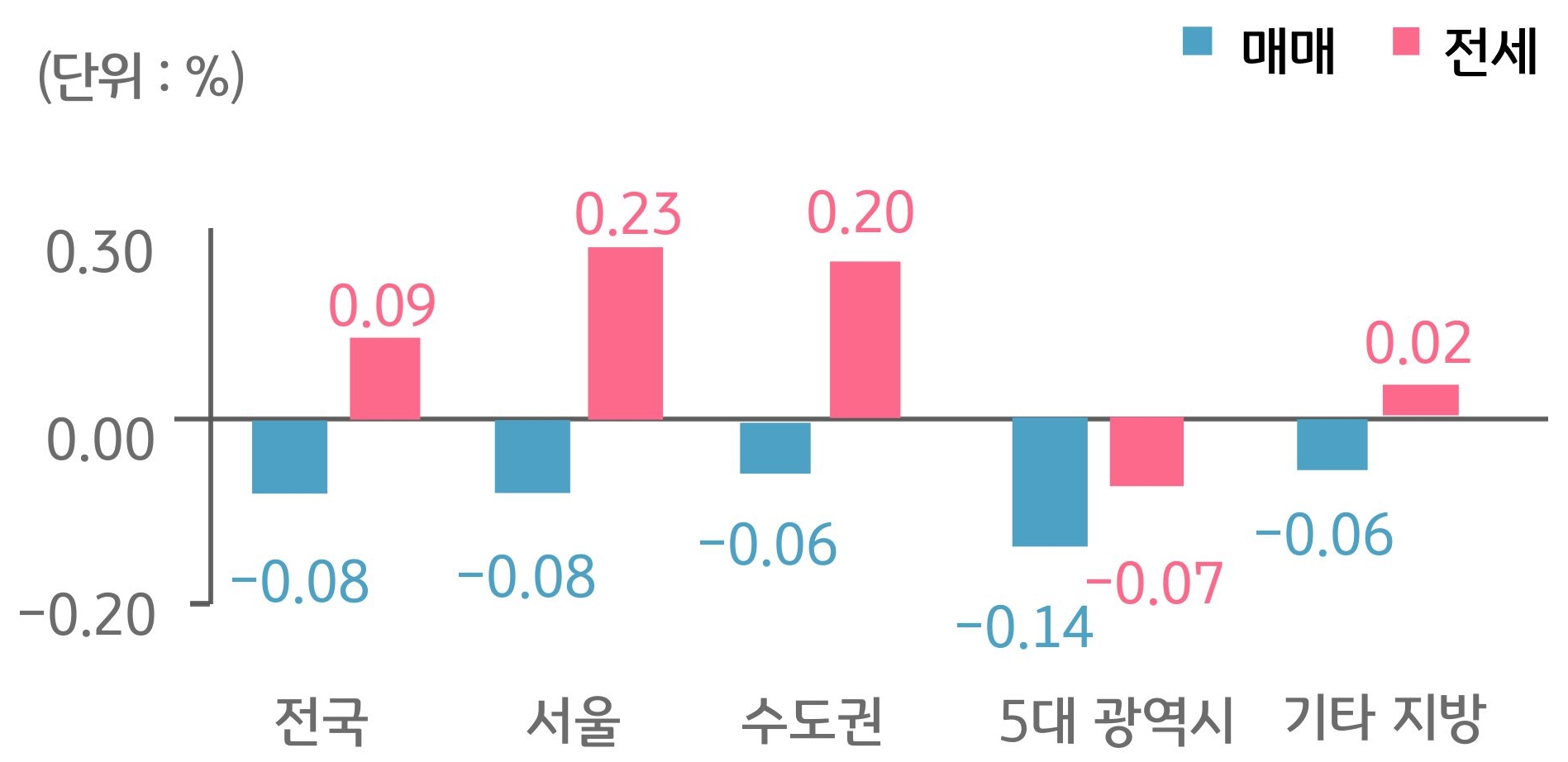 '지역별 주택 매매' 및 '전세가격 증감률'을 나타내는 이미지. 전국과 서울 수도권 5대 광역시 기타 지방이 있다.