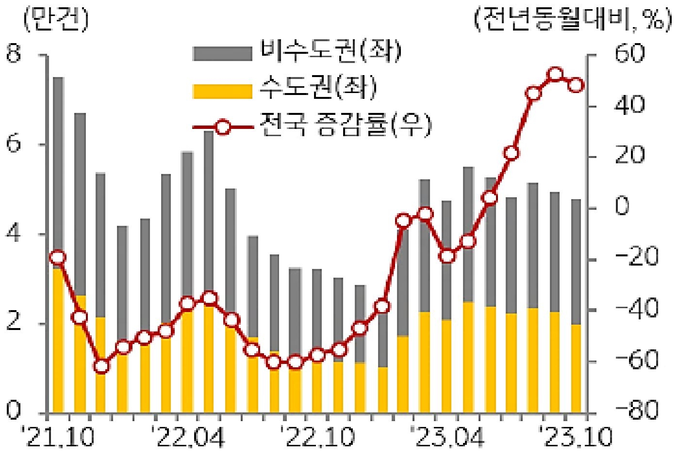 '한국부동산원'이 출처인 이미지.  '주택 매매거래량 추이'를 나타내는 이미지.