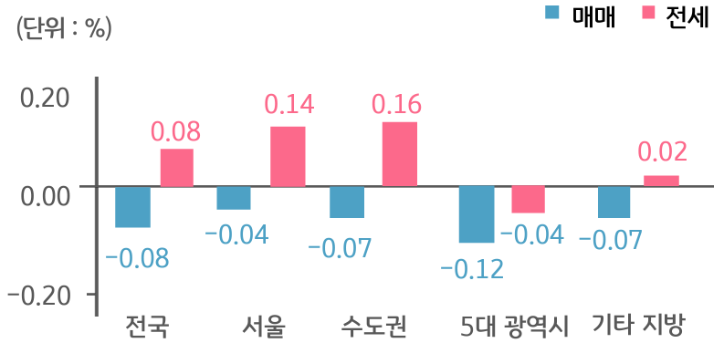 '지역별' '주택' '매매' 및 '전세가격' 증감률을 나타내는 그래프이다. '핑크색'은 상승을, ' 파란색'은 하락을 나타낸다. '전국, 수도권, 서울, 광역시, 기타 지방이 작성되어 있다.