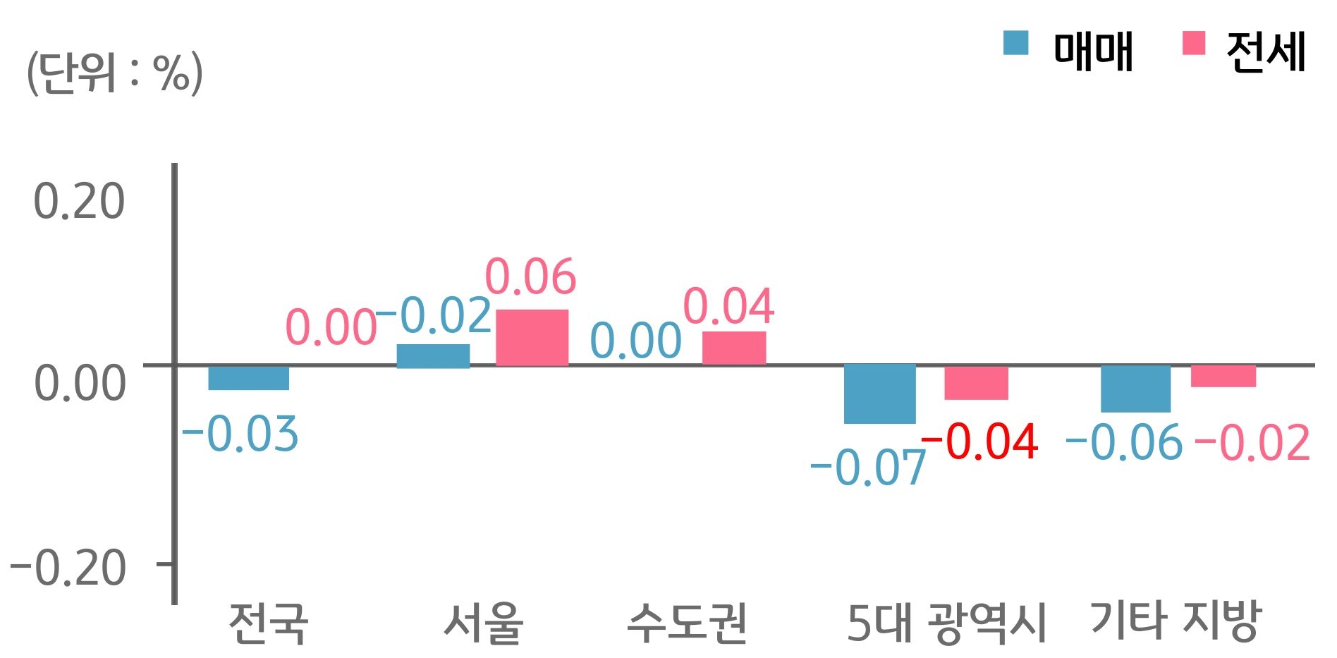 '전국', '서울', 수도권, 5대 광역시, 기타 지방으로 구분하여 '매매'와 '전세가격'의 증감률을 그래프로 보여주고 있다.