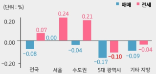 '전국', '서울', 수도권, 5대 광역시, 기타 지방으로 구분하여 '매매'와 '전세가격'의 증감률을 그래프로 보여주고 있다.