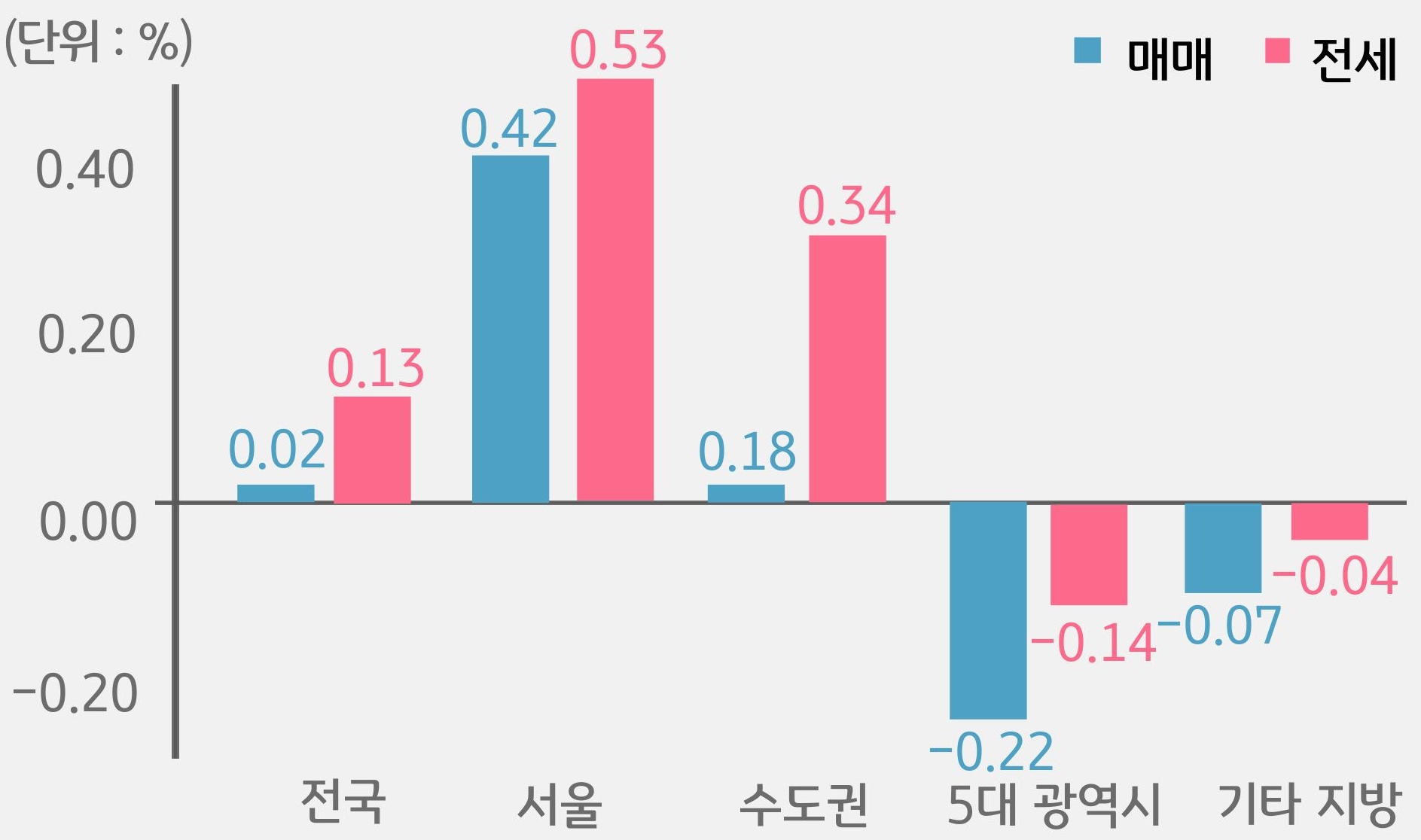 '전국', '서울', 수도권, 5대 광역시, 기타 지방으로 구분하여 '매매'와 '전세가격'의 증감률을 그래프로 보여주고 있다.