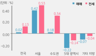 '전국', '서울', 수도권, 5대 광역시, 기타 지방으로 구분하여 '매매'와 '전세가격'의 증감률을 그래프로 보여주고 있다.