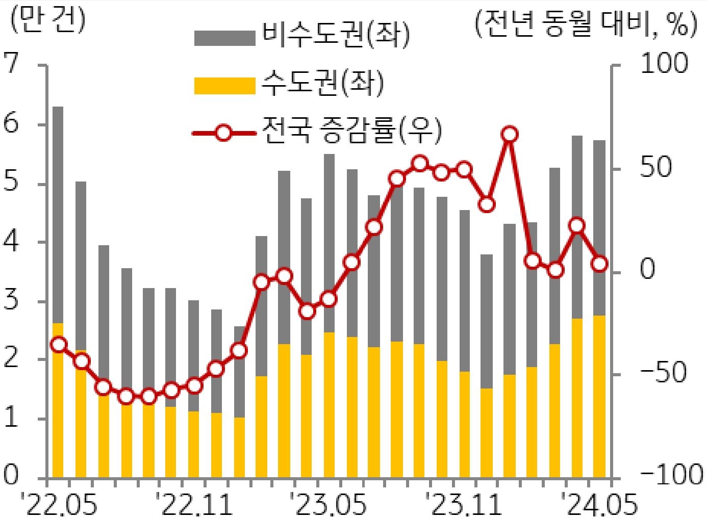 22년 5월 부터 24년 5월까지 '비수도권', '수도권', '전국'을 구분하여 '주택 매매거래량'의 추이를 보여주고 있다.