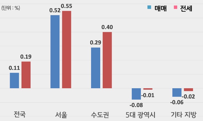 '전국', '서울', 수도권, 5대 광역시, 기타 지방으로 구분하여 '매매'와 '전세가격'의 증감률을 그래프로 보여주고 있다.