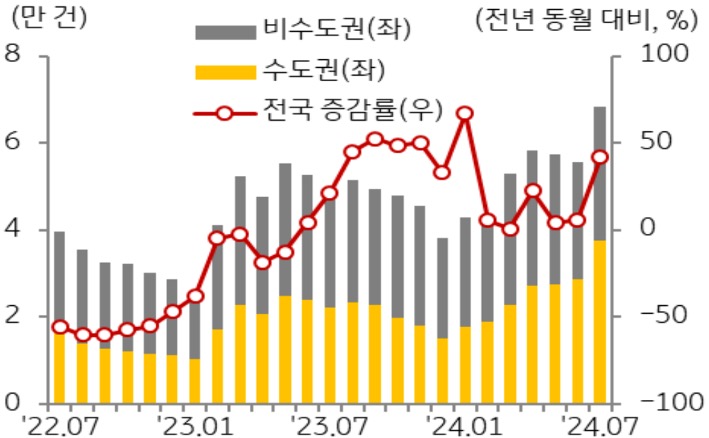 22년 7월 부터 24년 7월까지 '비수도권', '수도권', '전국'을 구분하여 '주택 매매거래량'의 추이를 보여주고 있다.