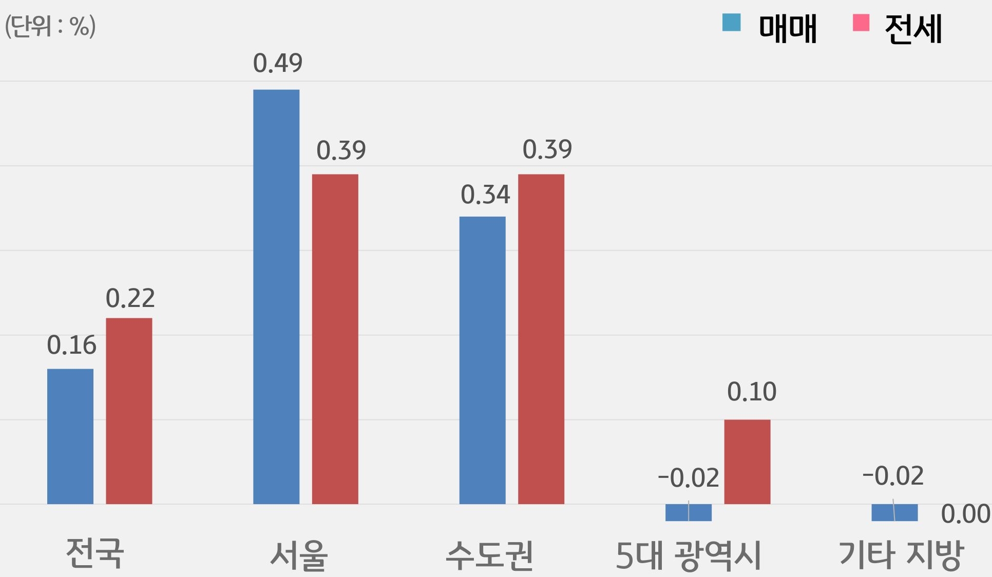 '전국', '서울', 수도권, 5대 광역시, 기타 지방으로 구분해 '매매'와 '전세가격'의 증감률을 그래프로 보여주고 있다.