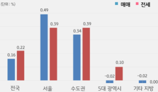 '전국', '서울', 수도권, 5대 광역시, 기타 지방으로 구분하여 '매매'와 '전세가격'의 증감률을 그래프로 보여주고 있다.