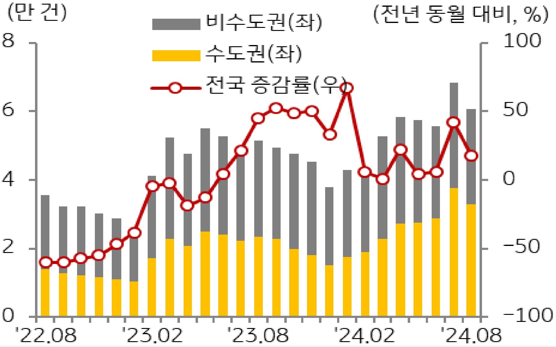 22년 8월 부터 24년 8월까지 '비수도권', '수도권', '전국'을 구분해 '주택 매매거래량'의 추이를 보여주고 있다.