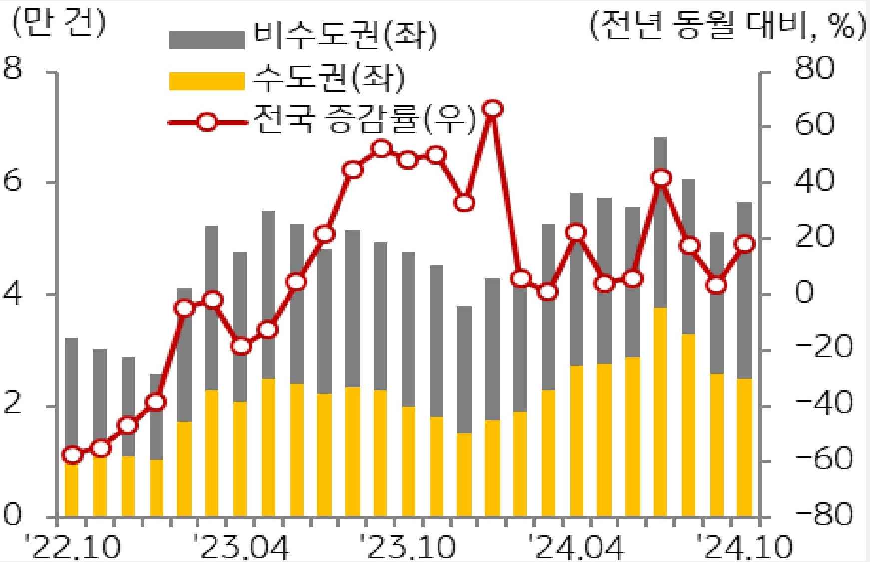 22년 10월 부터 24년 10월까지 '비수도권', '수도권', '전국'을 구분하여 '주택 매매거래량'의 추이를 보여주고 있다.