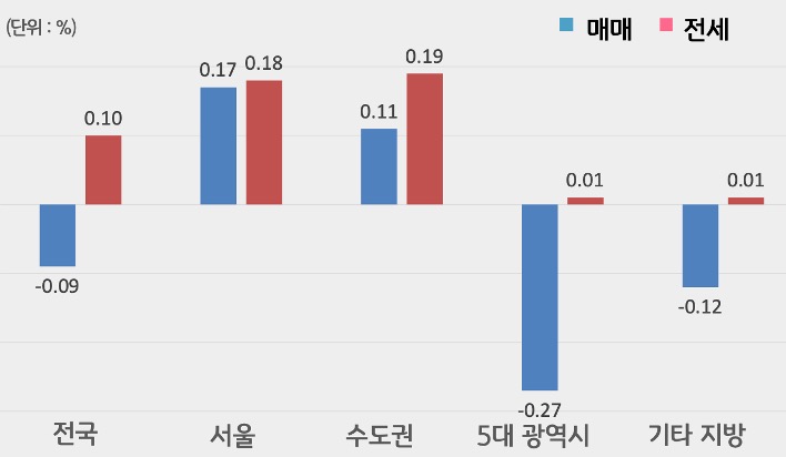 '전국', '서울', 수도권, 5대 광역시, 기타 지방으로 구분하여 '매매'와 '전세가격'의 증감률을 그래프로 보여주고 있다.