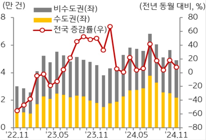 22년 11월 부터 24년 11월까지 '비수도권', '수도권', '전국'을 구분하여 '주택 매매거래량'의 추이를 보여주고 있다.