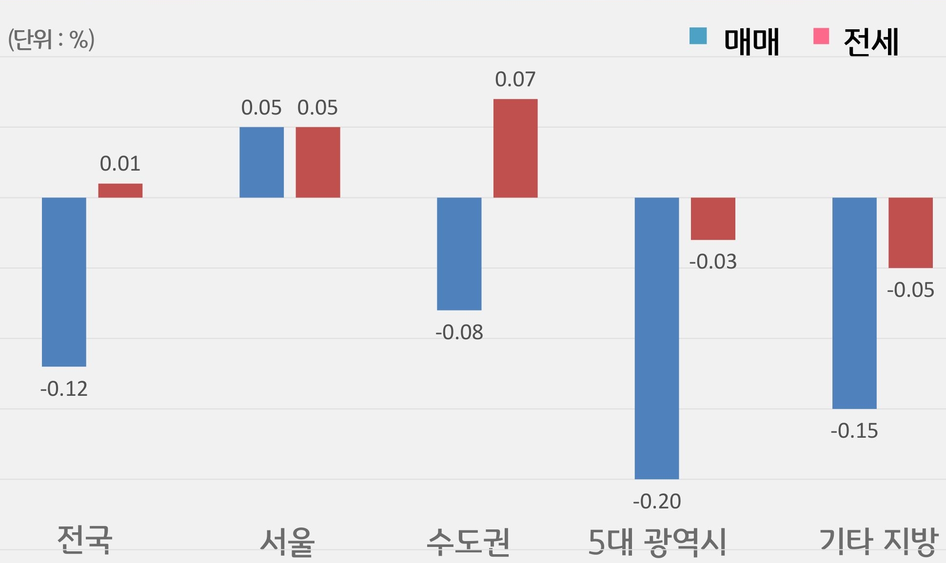 '전국', '서울', 수도권, 5대 광역시, 기타 지방으로 구분하여 '매매'와 '전세가격'의 증감률을 그래프로 보여주고 있다.