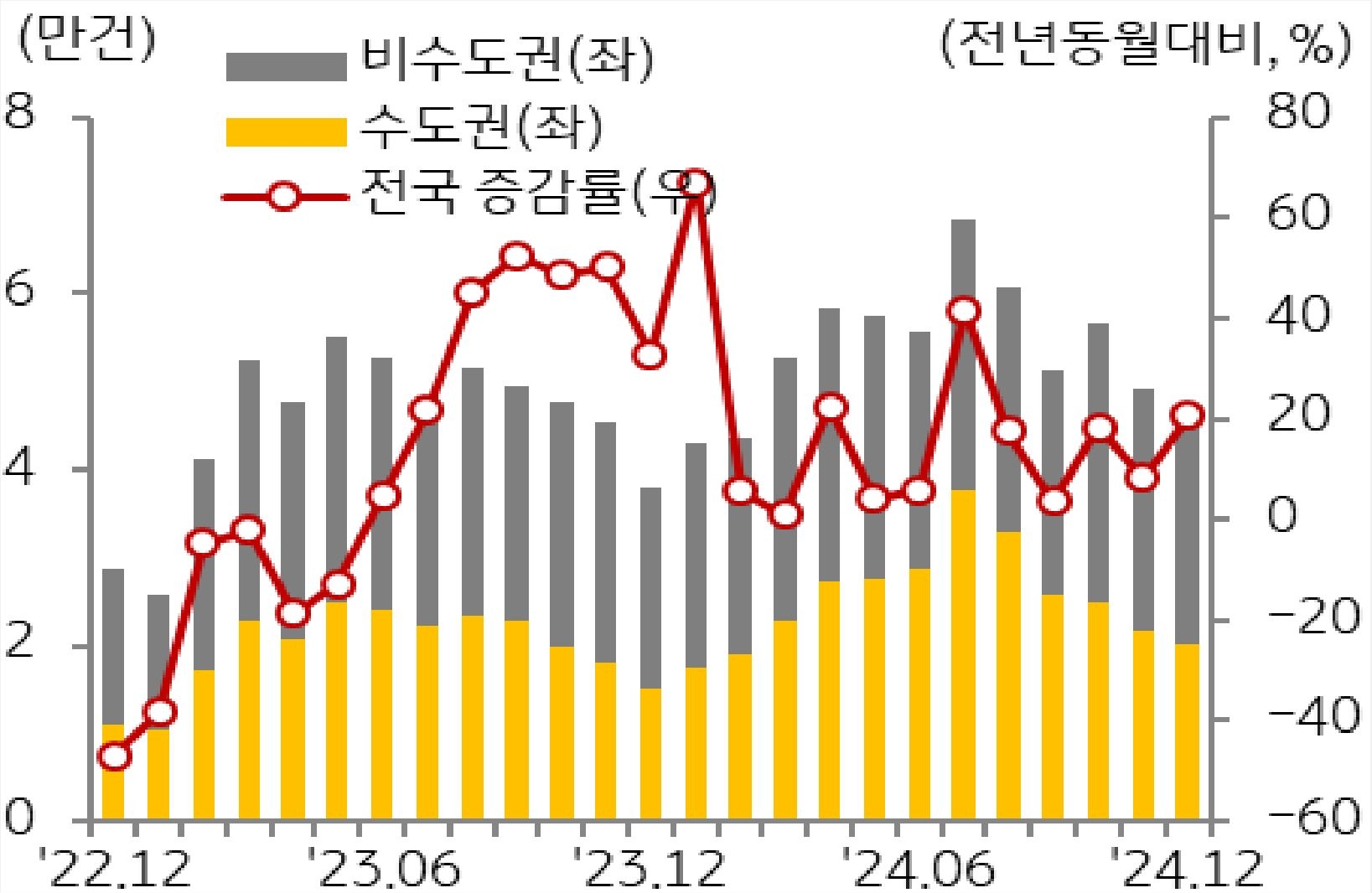 22년 12월부터 24년 12월까지 '비수도권', '수도권', '전국'을 구분하여 '주택 매매거래량'의 추이를 보여주고 있다.