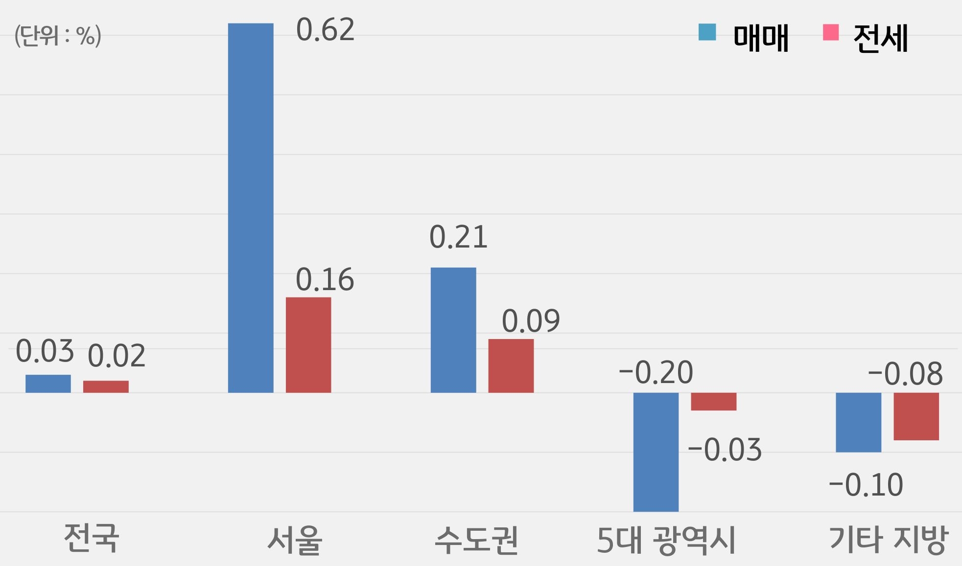 '전국', '서울', 수도권, 5대 광역시, 기타 지방으로 구분하여 '매매'와 '전세가격'의 증감률을 그래프로 보여주고 있다.