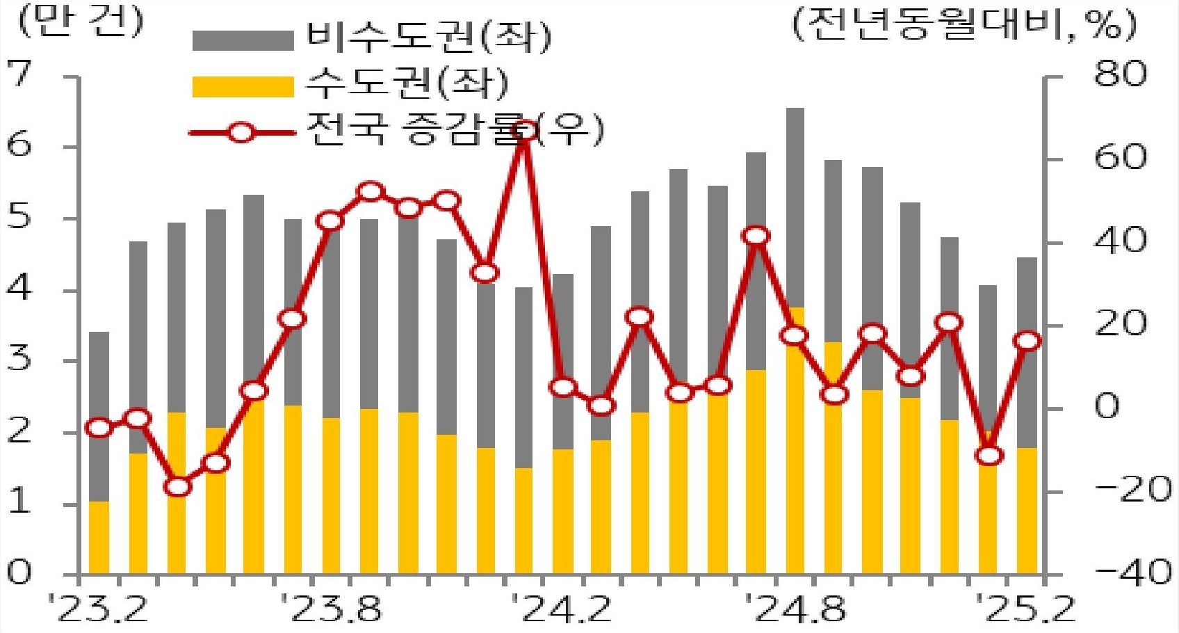 23년 2월 부터 25년 2월까지 '비수도권', '수도권', '전국'을 구분하여 '주택 매매거래량'의 추이를 보여주고 있다.