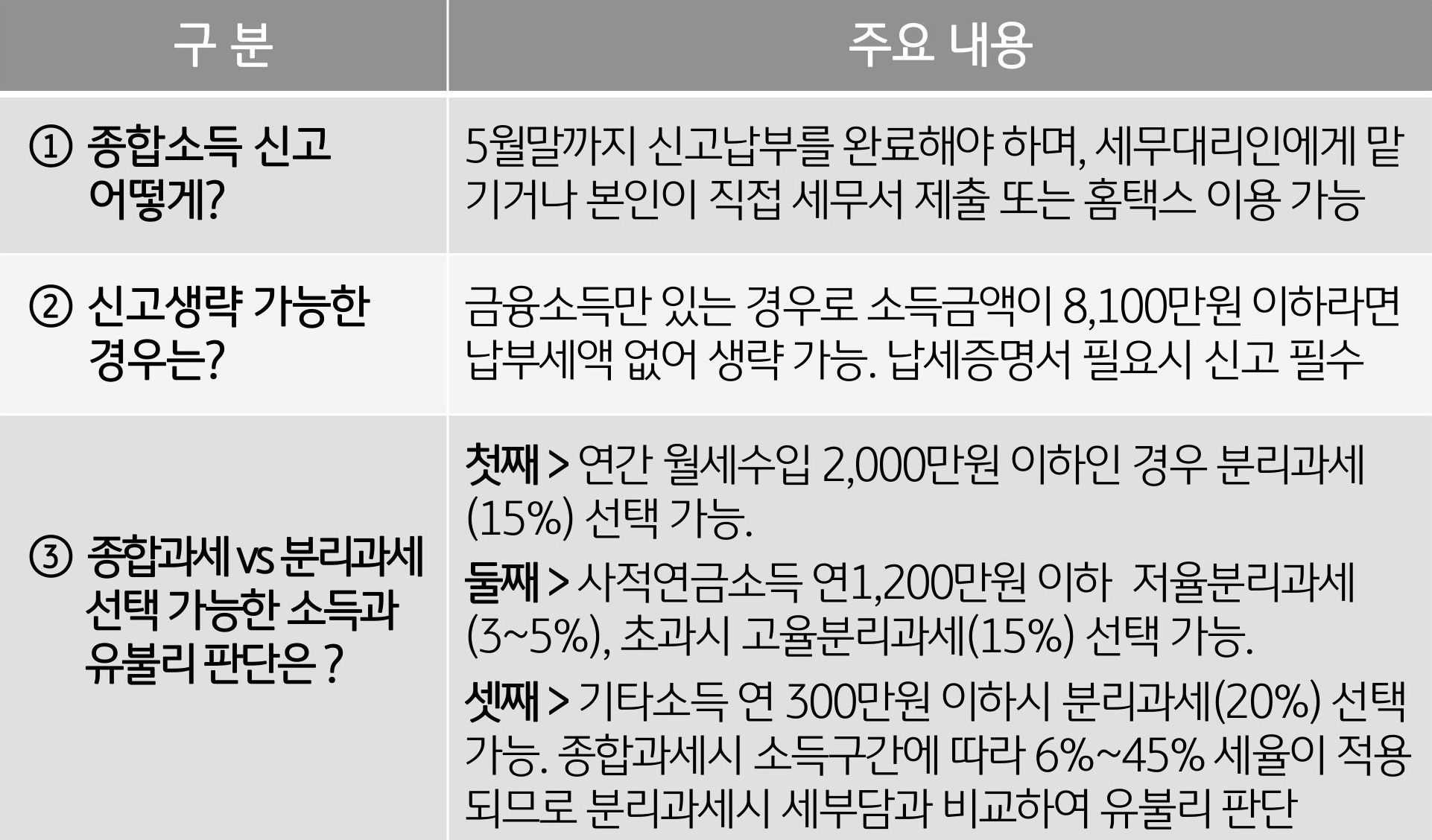 '금융소득 종합과세' 신고 주요내용에 대한 내용, 종합소득 신고 방법 및 신고생략 등의 내용이 표로 정리되어 있다.