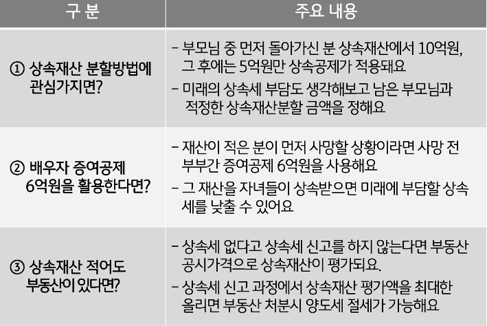 '상속' 시 '절세'를 할 수 있는 방법을 크게 3가지로 정리하고 예시를 들어 설명하고 있는 표이다.