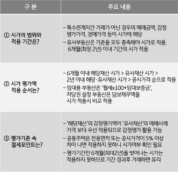 '부동산 시가' 평가기준과 '절세 포인트'에서 적용기간, 적용순서 등의 내용을 표로 정리한 것이다.