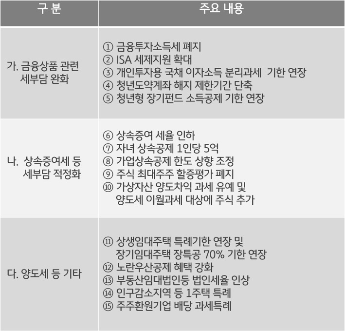 2024년 '세법개정안' 중 금융상품 관련 세부담 완화 등의 내용이 표로 정리되어 있다.