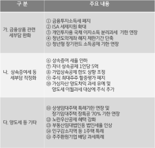 자산관리를 위해 알아야 할 세법 개정안은?